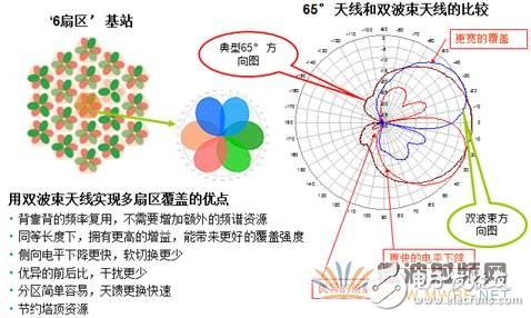 Detailed analysis of successful application of dual beam antenna field application