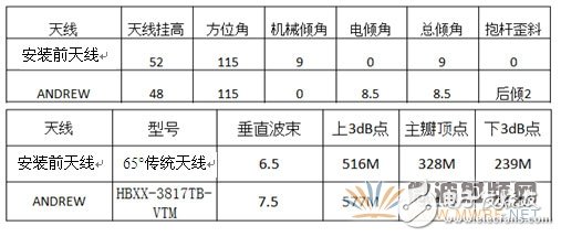 Detailed analysis of successful application of dual beam antenna field application