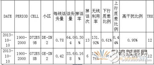 Detailed analysis of successful application of dual beam antenna field application