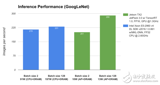 Figure 3: Performance of the GoogLeNet network architecture analyzed on the NVIDIA Jetson TX2 and Intel Xeon E5-2960 v4.
