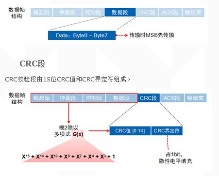 Talking about CAN Bus Data Link Layer