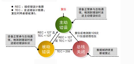 Talking about CAN Bus Data Link Layer