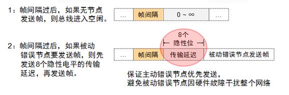 Talking about CAN Bus Data Link Layer