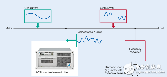 The advantages of EPCOS active harmonic filters