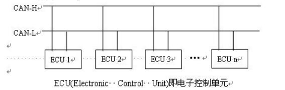 Introduction to CAN Bus Communication on Automotive Electronic Control System