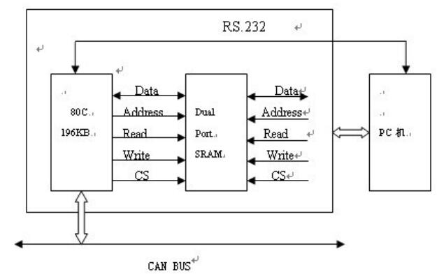 Introduction to CAN Bus Communication on Automotive Electronic Control System