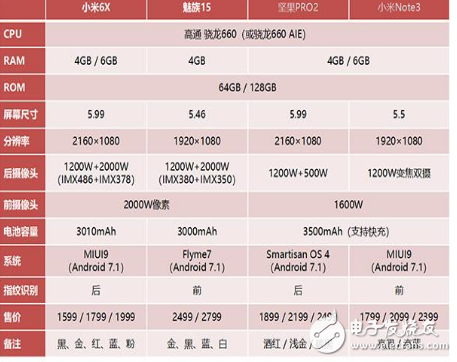 Xiaomi 6X, Meizu 15 price difference up to 900 yuan, four Snapdragon 660 mobile phone should choose?