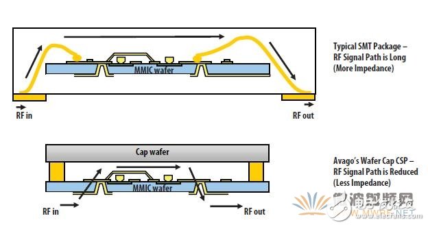 RF VMMK devices improve performance by reducing parasitic inductance and capacitance