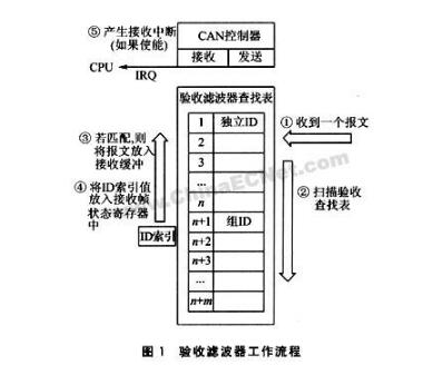 CAN bus communication message acceptance filtering, bit timing and synchronization