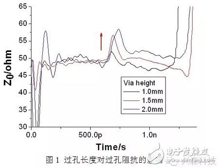 High-speed PCB single-ended via research ultra-detail process