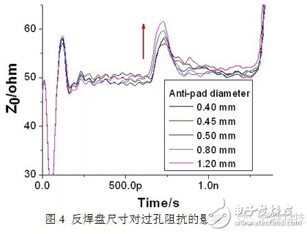 High-speed PCB single-ended via research ultra-detail process