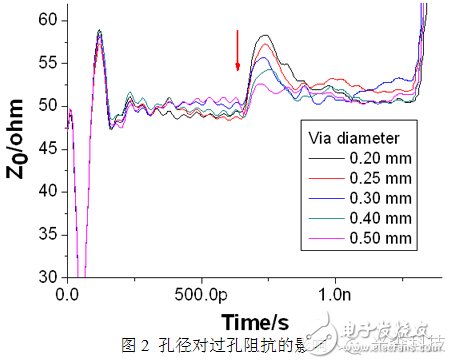 High-speed PCB single-ended via research ultra-detail process