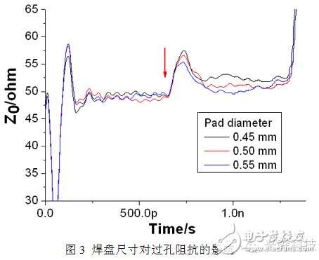 High-speed PCB single-ended via research ultra-detail process