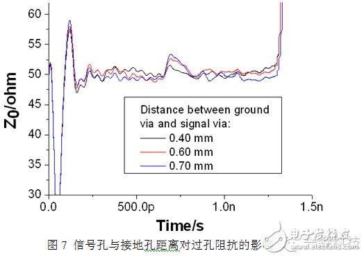 High-speed PCB single-ended via research ultra-detail process