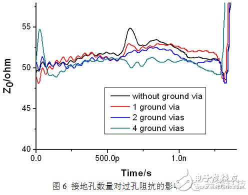 High-speed PCB single-ended via research ultra-detail process