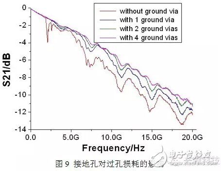 High-speed PCB single-ended via research ultra-detail process