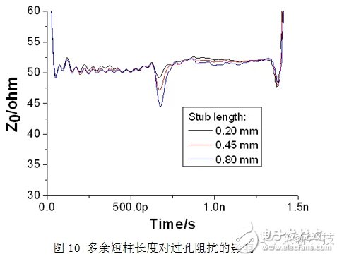 High-speed PCB single-ended via research ultra-detail process