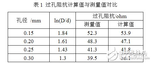 High-speed PCB single-ended via research ultra-detail process