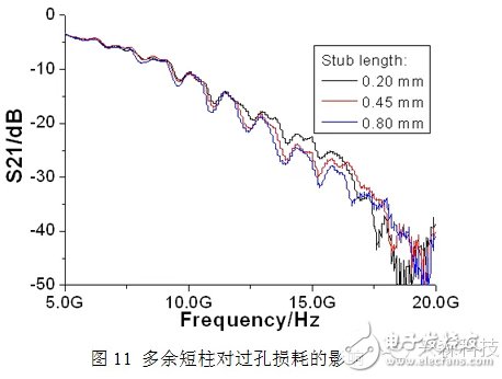 High-speed PCB single-ended via research ultra-detail process