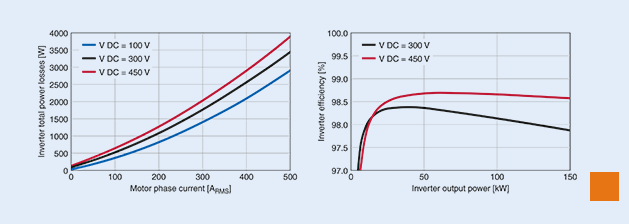TDK and Infineon develop xEV inverters to increase inverter efficiency to more than 98%