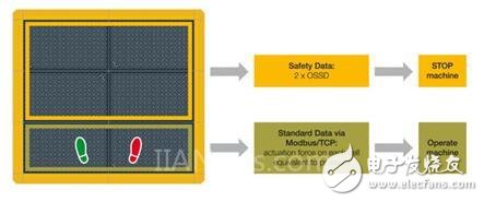 Tactile sensor PSENmat - brings you all-round safety