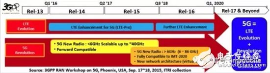 Take you to know: 5G millimeter wave wireless access system standards, challenges, status