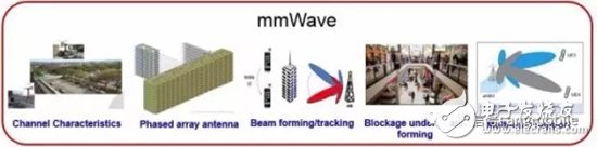 Take you to know: 5G millimeter wave wireless access system standards, challenges, status