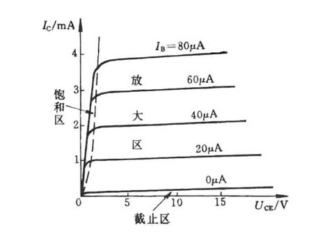 How to learn simulation technology Talking about Ic controlled by Ib