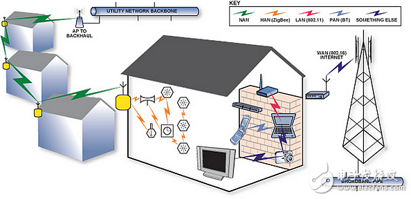 Tell you in three minutes! How smart is it to deploy smart meters on smart grids?