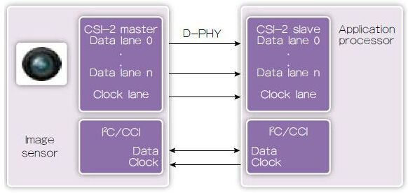 Integrating the latest interface IP to optimize power consumption, cost and time to market is imperative