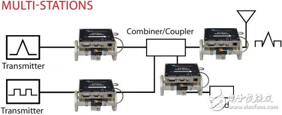 Three minutes to show you the real-time monitoring system of RF transmitting station signals