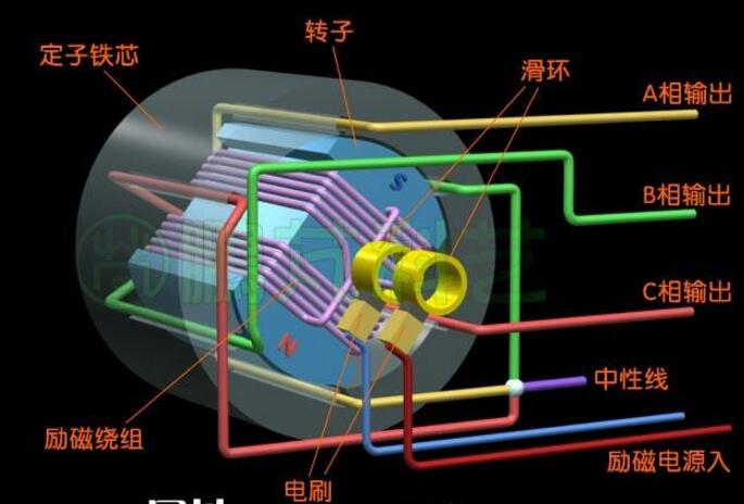 What is the generator excitation method? Three kinds of generator excitation method