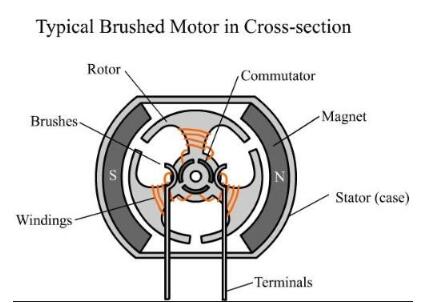 Brush motor principle and structure diagram _ brush motor advantages and disadvantages explain