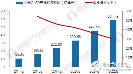 China's OLED industry will be close to 60 billion US dollars by 2022, becoming the main force in the future display world