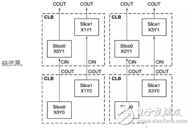 FPGA Learning: Distributed RAM and Block ram