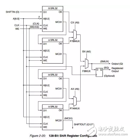 FPGA Learning: Distributed RAM and Block ram