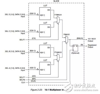 FPGA Learning: Distributed RAM and Block ram