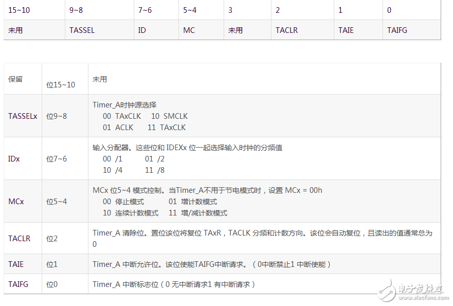 MSP430-based timer Timer_A introduced