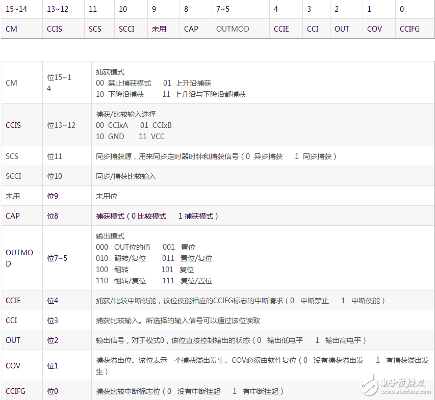 MSP430-based timer Timer_A introduced