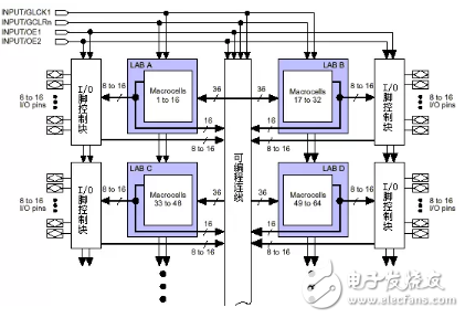 Analysis of the General Structure of PLD and Its Logic Implementation Principle