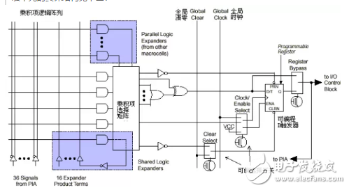 Analysis of the General Structure of PLD and Its Logic Implementation Principle