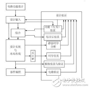 Typical FPGA Design Development Process