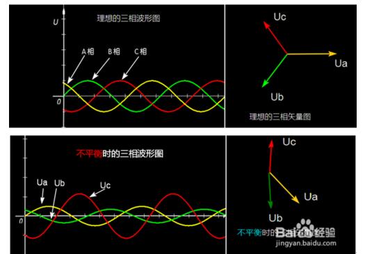 What are the causes of the three-phase imbalance? What is the specific cause?