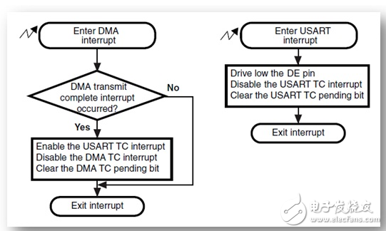 STM32 RS485 communication method