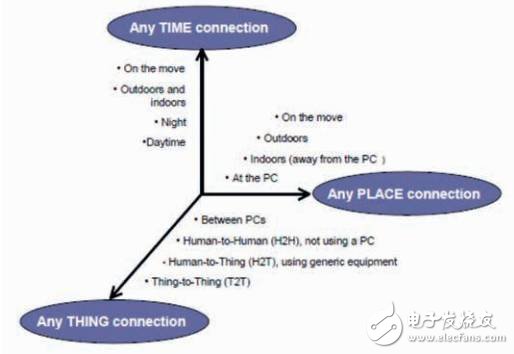 Analyze the development trend of the payment industry under the framework of the Internet of Things