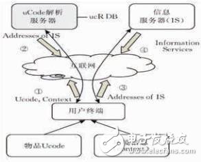 Analyze the development trend of the payment industry under the framework of the Internet of Things