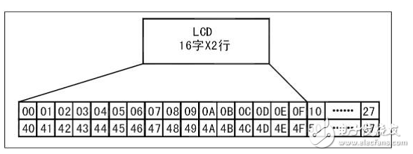 What is LCD1602? About the display of LCD1602 LCD module?