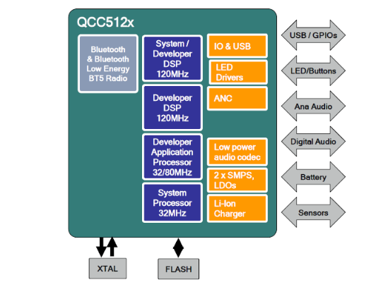 The General Assembly launches QCC5100 Bluetooth system-on-a-chip based on Qualcomm's high-performance and low-power consumption