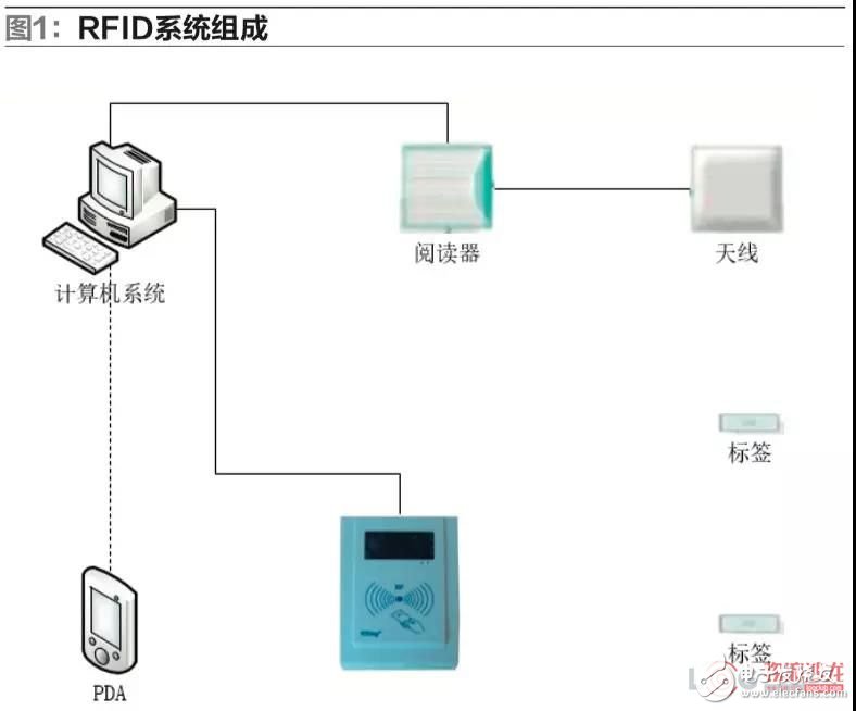 Application of RFID technology and Internet of Things technology in logistics warehouse management