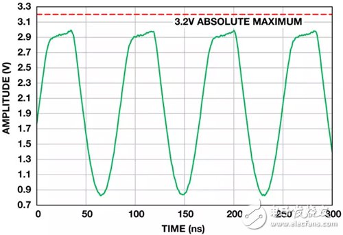 Passive front-end circuit showing RF sampling ADC and Schottky diode